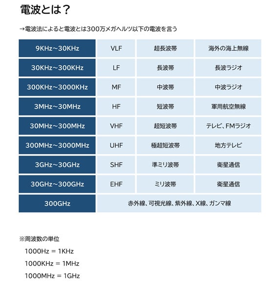 【盗聴・盗撮器発見調査　相談】電波とは｜盗聴・盗撮器発見調査　相談で探偵をお探しならスマイルエージェント博多にお任せください。