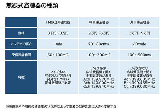 【盗聴・盗撮器発見調査　相談】無線盗聴器の種類｜盗聴・盗撮器発見調査　相談で探偵をお探しならスマイルエージェント博多にお任せください。